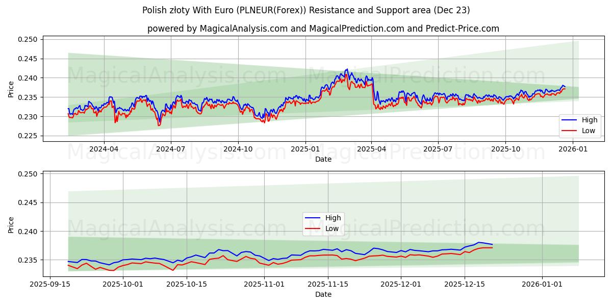  यूरो के साथ पोलिश ज़्लॉटी (PLNEUR(Forex)) Support and Resistance area (22 Dec) 