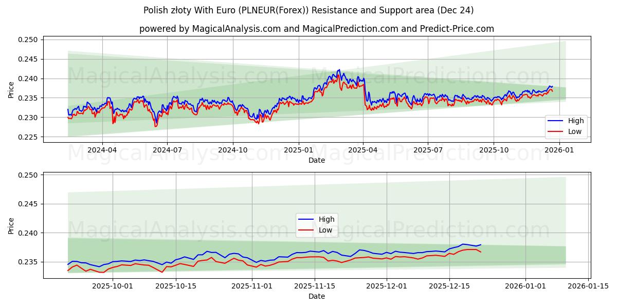  Zloty polonais avec l'euro (PLNEUR(Forex)) Support and Resistance area (23 Dec) 