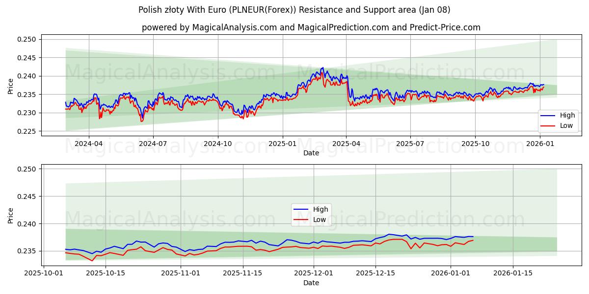  Zloty polonais avec l'euro (PLNEUR(Forex)) Support and Resistance area (07 Jan) 