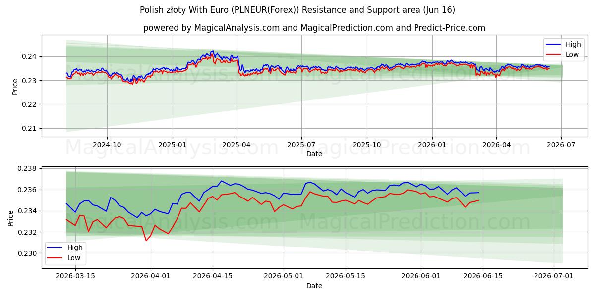  폴란드 즈워티(유로 포함) (PLNEUR(Forex)) Support and Resistance area (02 Jun) 