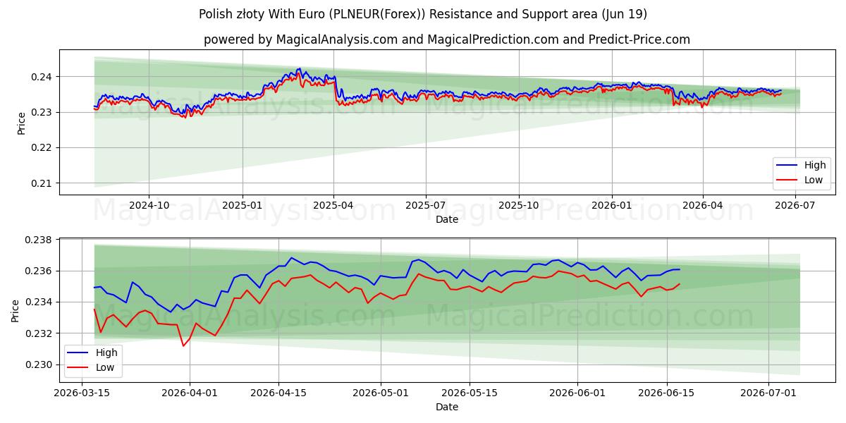  Złoty polacco con l'euro (PLNEUR(Forex)) Support and Resistance area (18 Jun) 