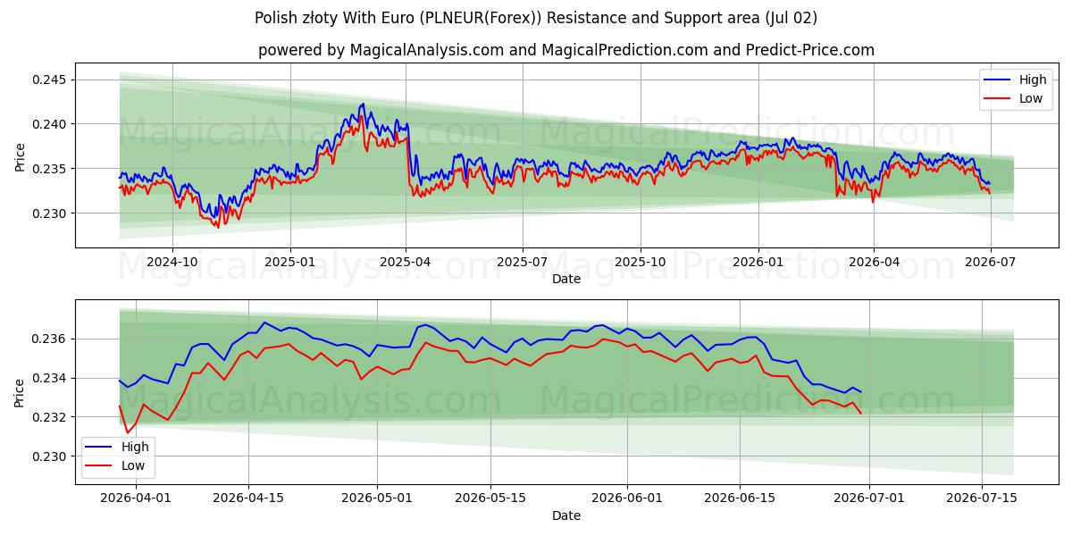  폴란드 즈워티(유로 포함) (PLNEUR(Forex)) Support and Resistance area (01 Jul) 