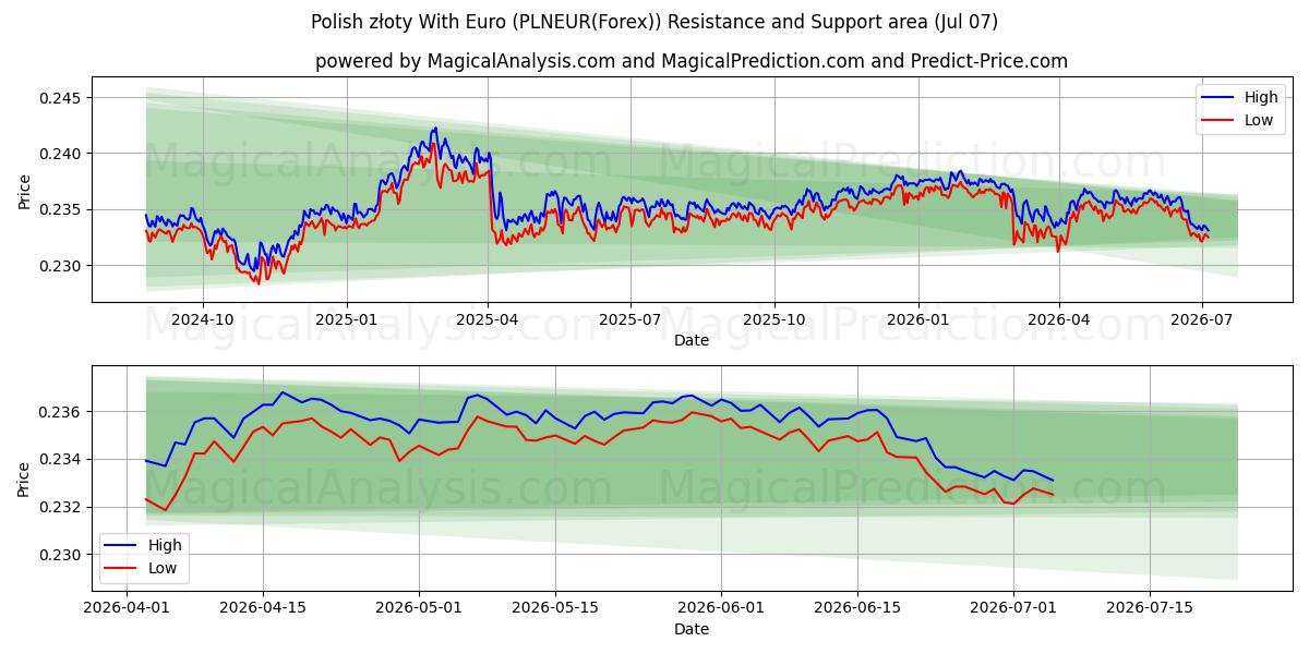  زلوتی لهستانی با یورو (PLNEUR(Forex)) Support and Resistance area (06 Jul) 