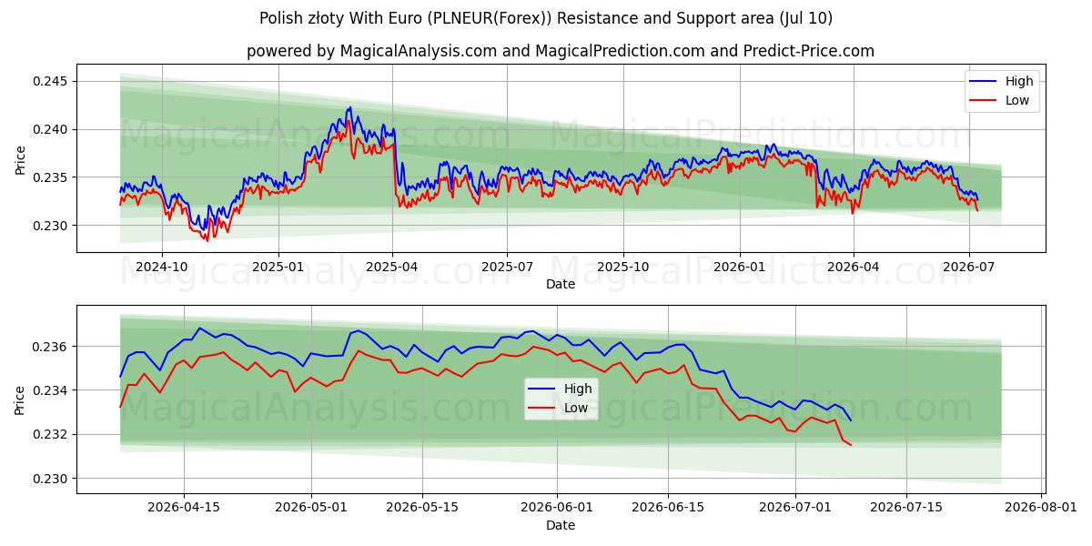  Польский злотый к евро (PLNEUR(Forex)) Support and Resistance area (09 Jul) 