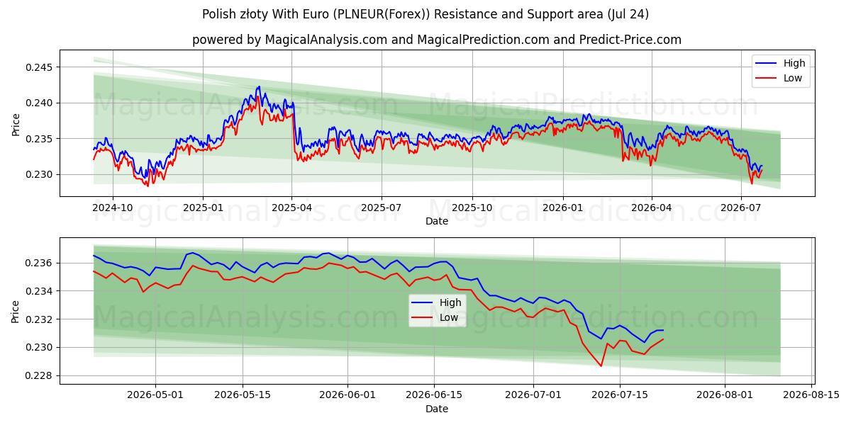  Zloty polonês com euro (PLNEUR(Forex)) Support and Resistance area (23 Jul) 