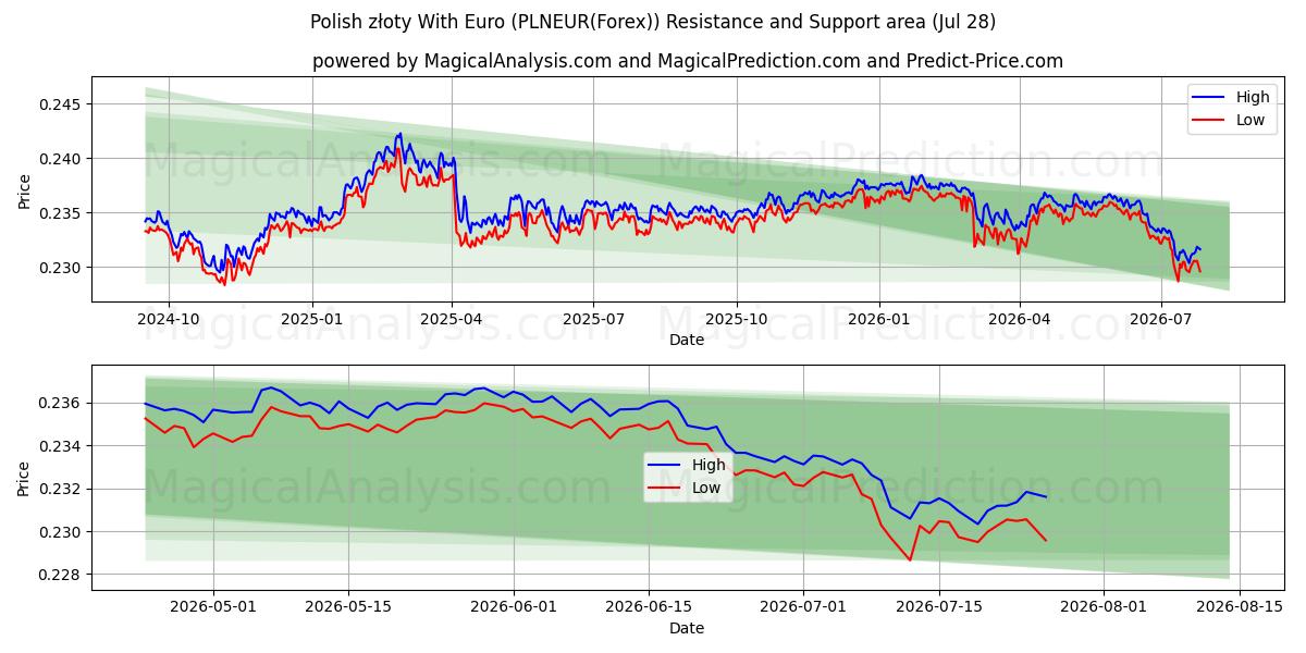  Poolse zloty met euro (PLNEUR(Forex)) Support and Resistance area (27 Jul) 