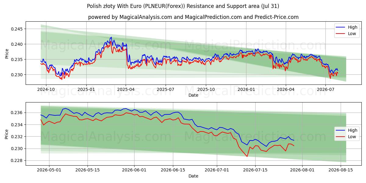  Polska złoty Med Euro (PLNEUR(Forex)) Support and Resistance area (30 Jul) 
