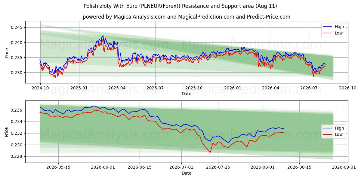  Złoty polaco con euro (PLNEUR(Forex)) Support and Resistance area (10 Aug) 
