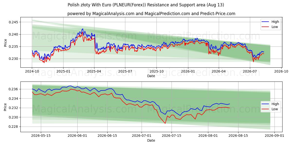  Zloty polonais avec l'euro (PLNEUR(Forex)) Support and Resistance area (12 Aug) 