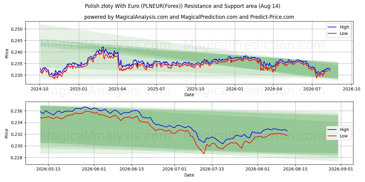  Zloty polonês com euro (PLNEUR(Forex)) Support and Resistance area (13 Aug) 