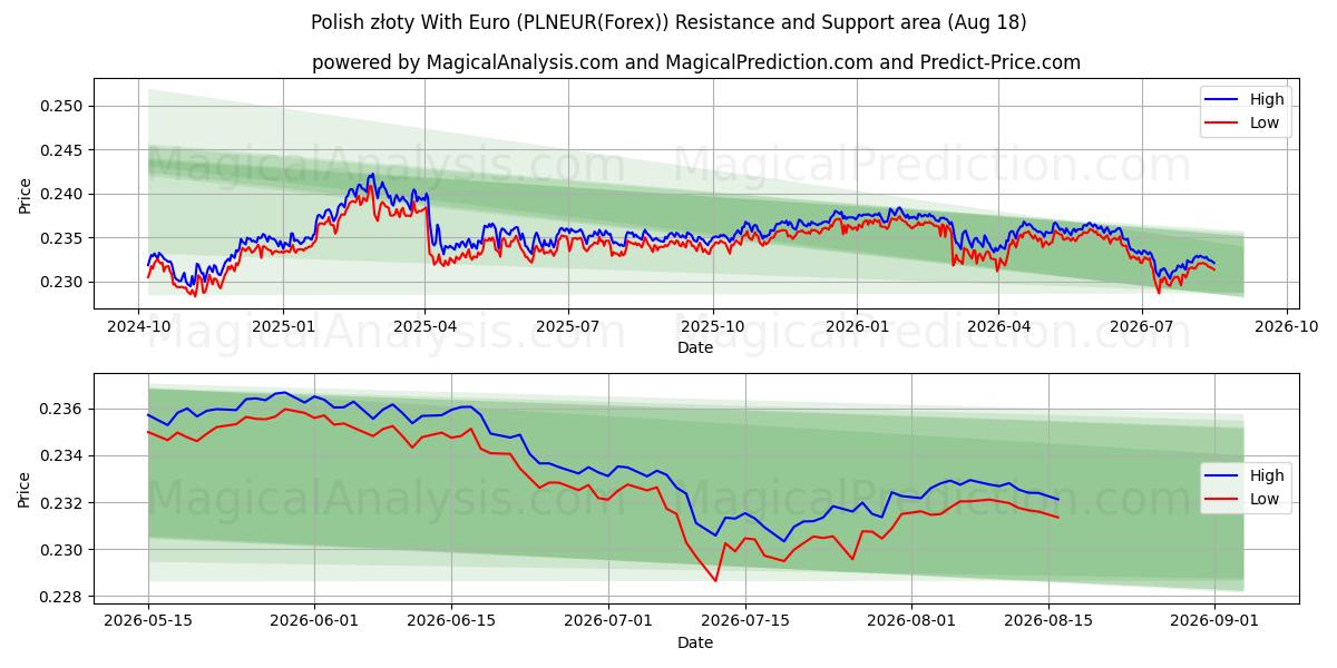  زلوتی لهستانی با یورو (PLNEUR(Forex)) Support and Resistance area (17 Aug) 