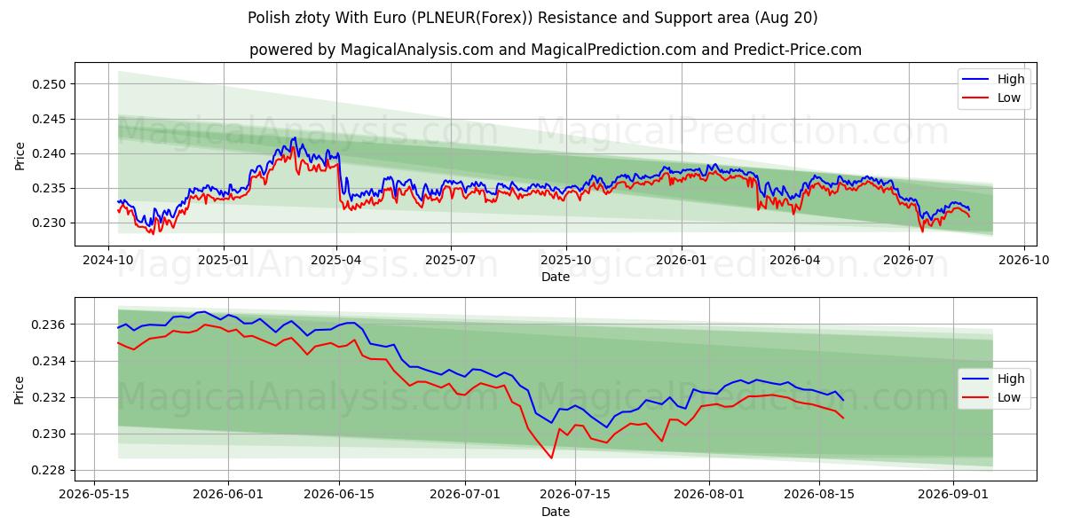  زلوتی لهستانی با یورو (PLNEUR(Forex)) Support and Resistance area (18 Aug) 
