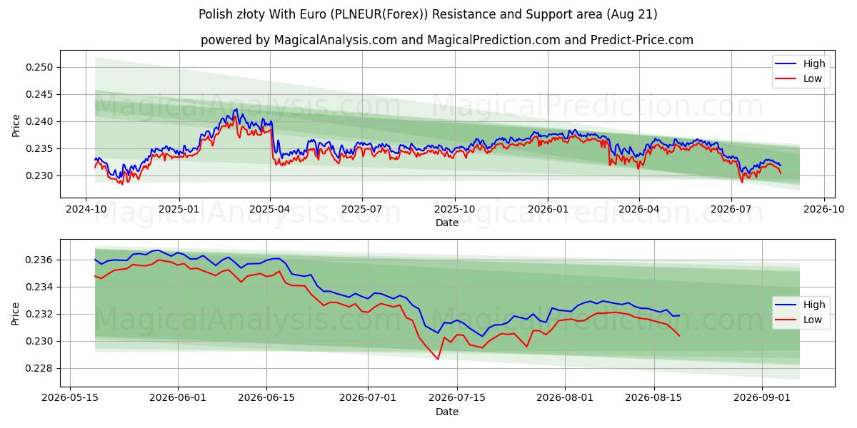  Polske złoty med euro (PLNEUR(Forex)) Support and Resistance area (20 Aug) 