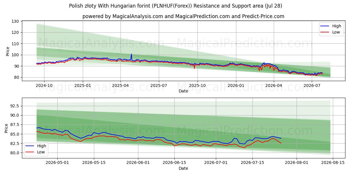  Polsk złoty med ungarske forint (PLNHUF(Forex)) Support and Resistance area (27 Jul) 