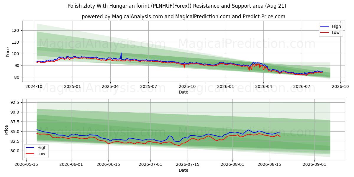  Poolse zloty Met Hongaarse forint (PLNHUF(Forex)) Support and Resistance area (18 Aug) 