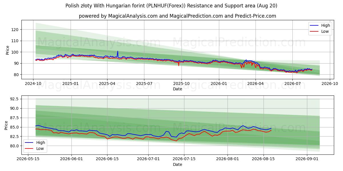  Polnischer Złoty Mit ungarischem Forint (PLNHUF(Forex)) Support and Resistance area (19 Aug) 