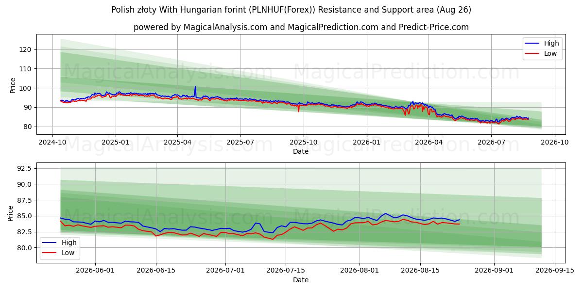  złoty لهستانی با فورینت مجارستان (PLNHUF(Forex)) Support and Resistance area (24 Aug) 