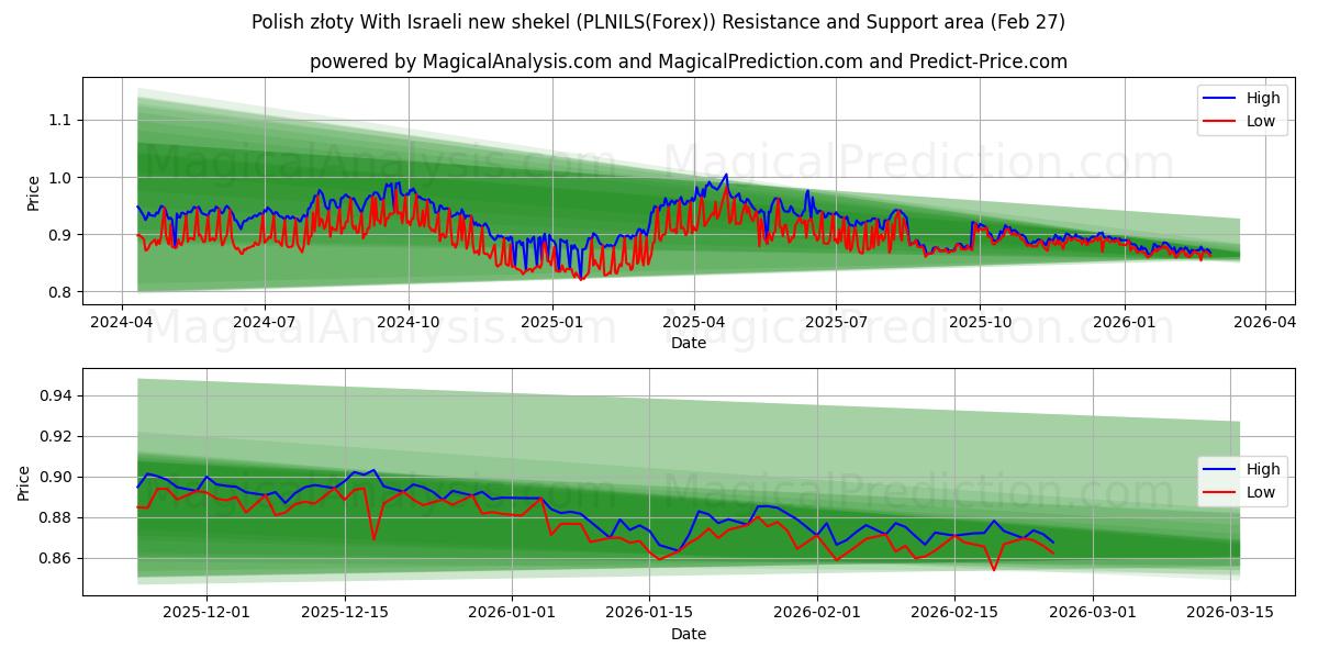  Złoty polacco Con il nuovo shekel israeliano (PLNILS(Forex)) Support and Resistance area (26 Feb) 