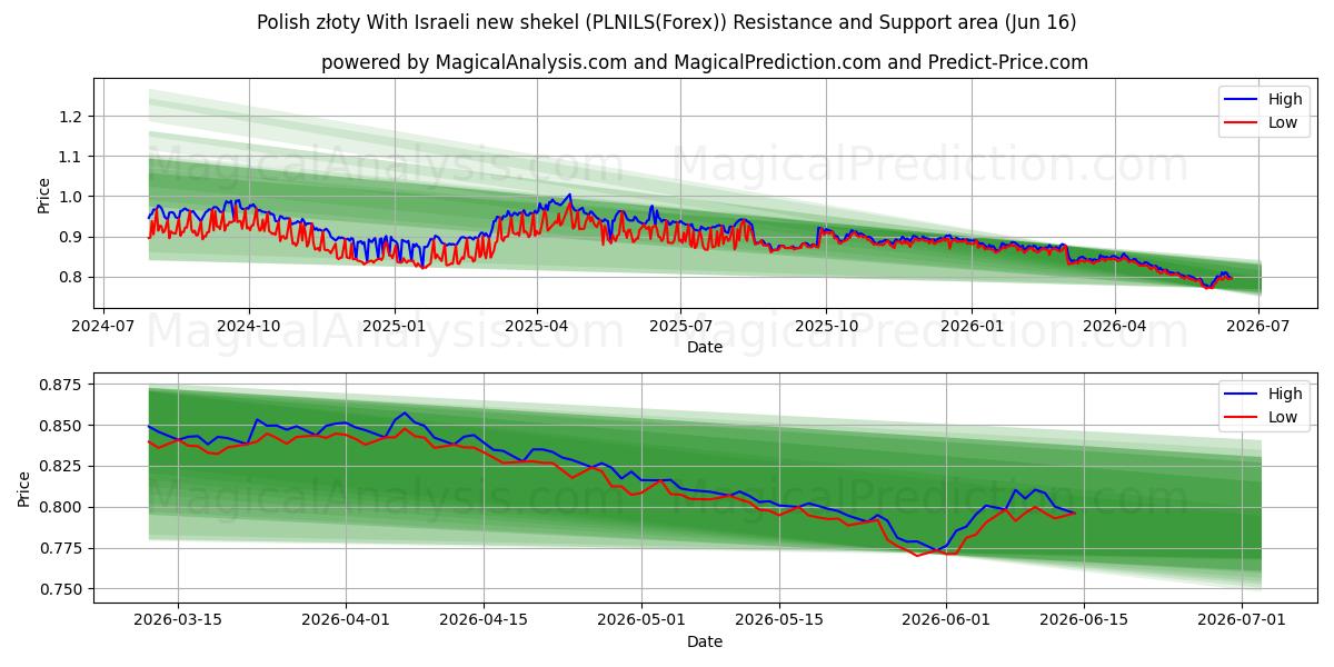  الزلوتي البولندي بالشيكل الإسرائيلي الجديد (PLNILS(Forex)) Support and Resistance area (15 Jun) 