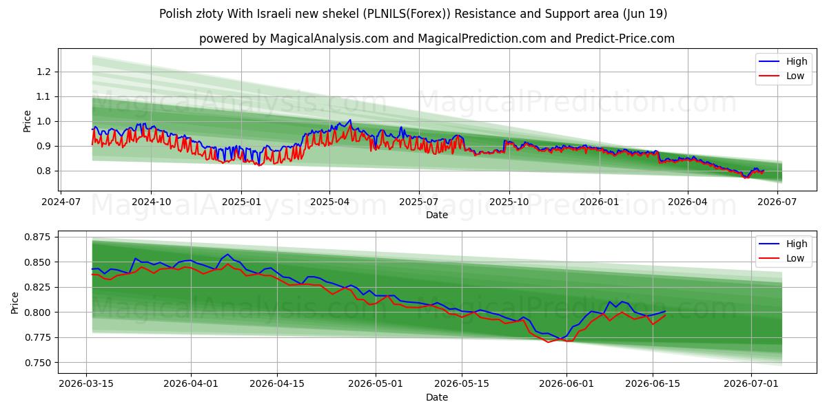  Zloty polonais Avec nouveau shekel israélien (PLNILS(Forex)) Support and Resistance area (18 Jun) 