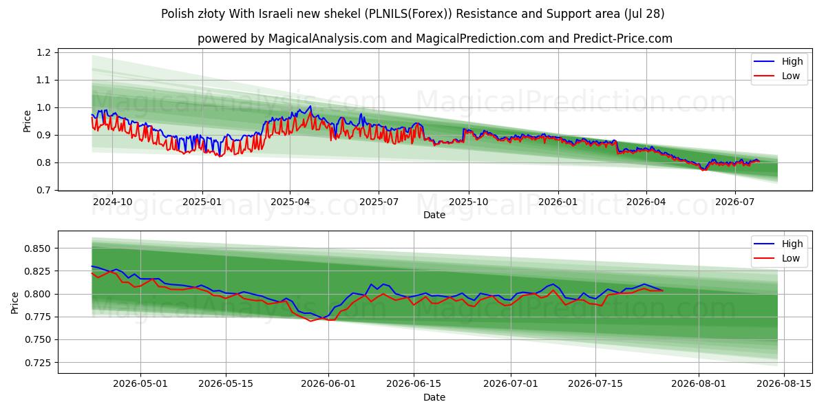  Polske złoty Med nye israelske shekel (PLNILS(Forex)) Support and Resistance area (27 Jul) 