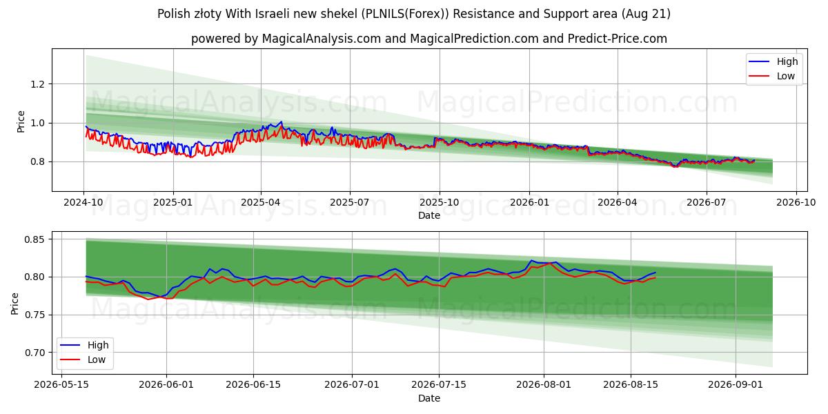  Zloty polonais Avec nouveau shekel israélien (PLNILS(Forex)) Support and Resistance area (20 Aug) 