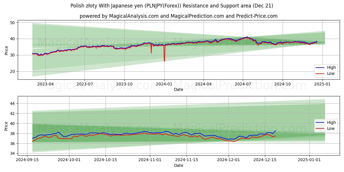  Złoty polaco con yen japonés (PLNJPY(Forex)) Support and Resistance area (21 Dec) 