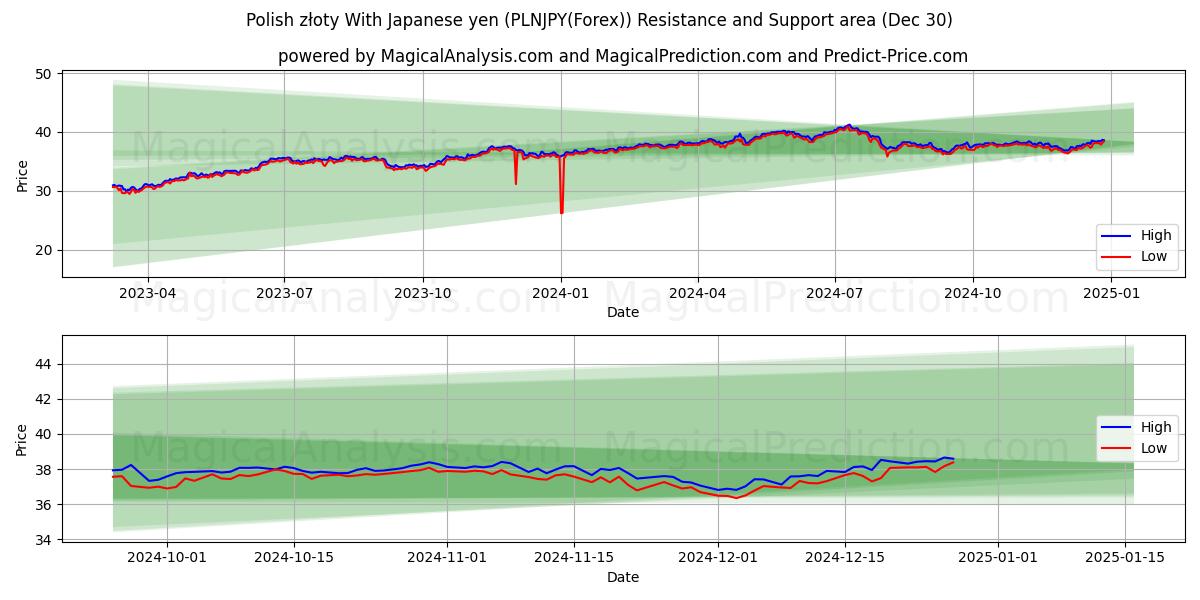  Polska złoty med japanska yen (PLNJPY(Forex)) Support and Resistance area (30 Dec) 