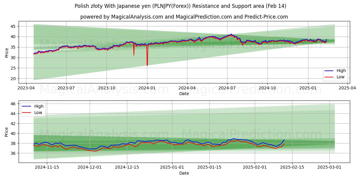  الزلوتي البولندي مقابل الين الياباني (PLNJPY(Forex)) Support and Resistance area (04 Feb) 