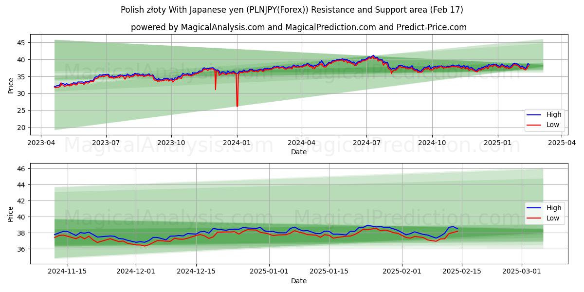  ポーランド ズウォティ 日本円の場合 (PLNJPY(Forex)) Support and Resistance area (05 Feb) 