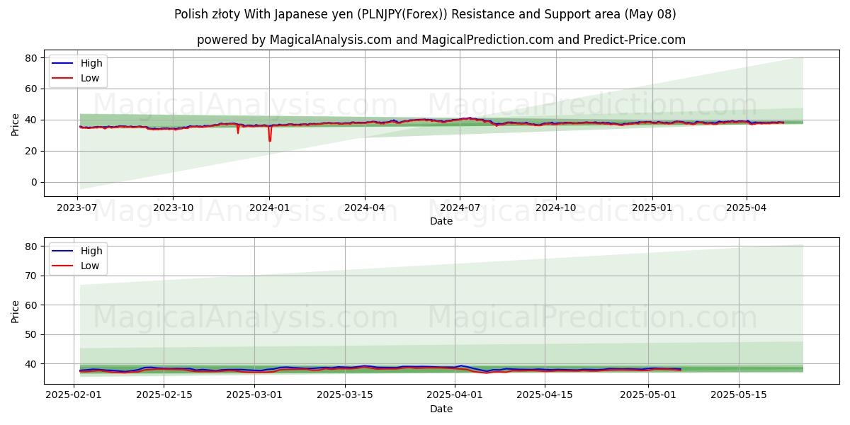  Polska złoty med japanska yen (PLNJPY(Forex)) Support and Resistance area (07 May) 