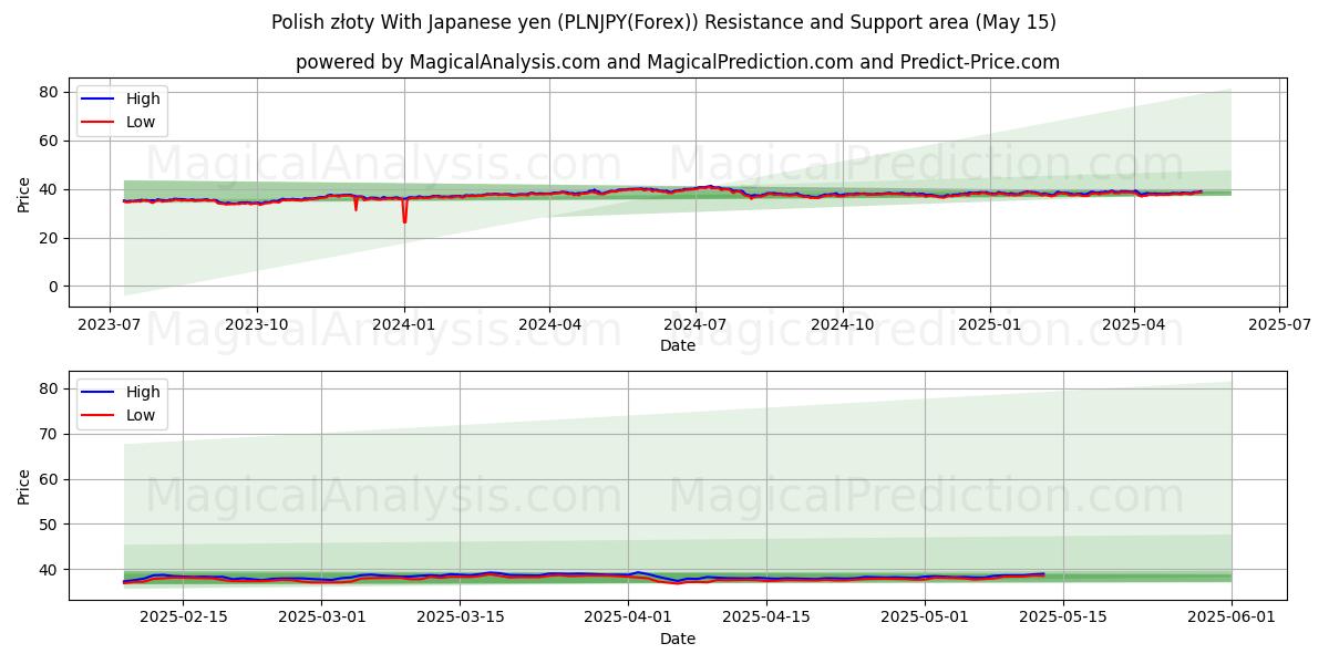  波兰兹罗提 兑日元 (PLNJPY(Forex)) Support and Resistance area (15 May) 