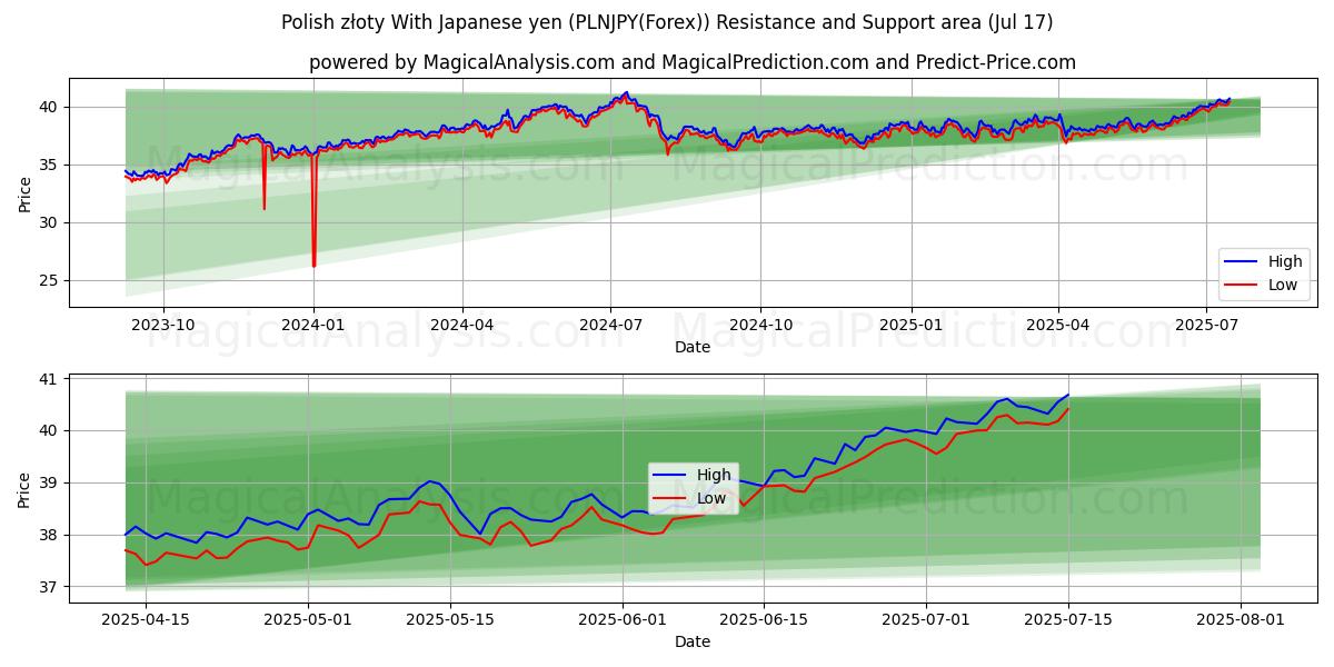  Polska złoty med japanska yen (PLNJPY(Forex)) Support and Resistance area (15 Jul) 