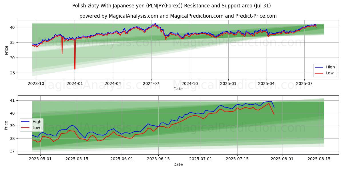  Poolse zloty met Japanse yen (PLNJPY(Forex)) Support and Resistance area (29 Jul) 