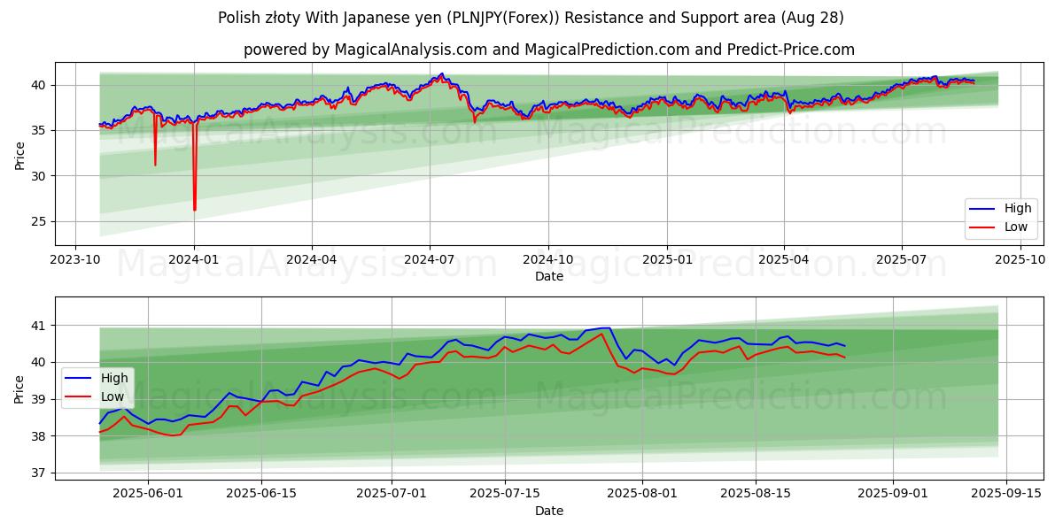  Poolse zloty met Japanse yen (PLNJPY(Forex)) Support and Resistance area (27 Aug) 