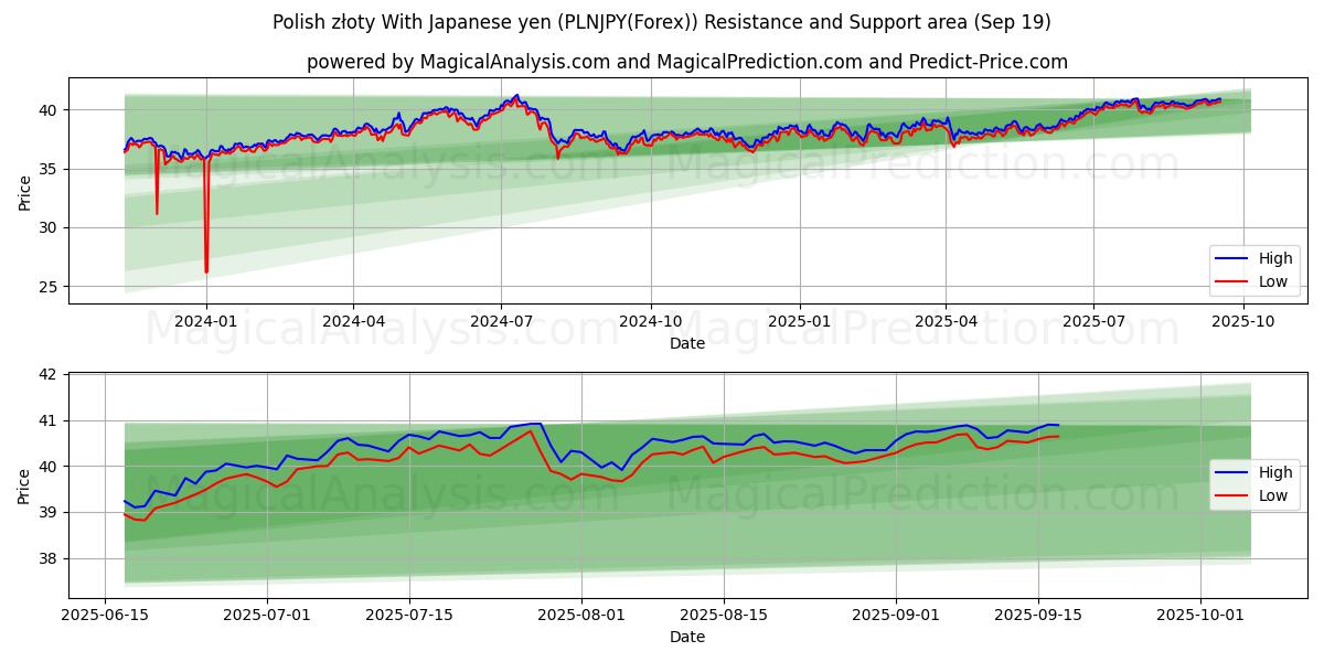  Polonya zlotisi Japon yeni ile (PLNJPY(Forex)) Support and Resistance area (18 Sep) 