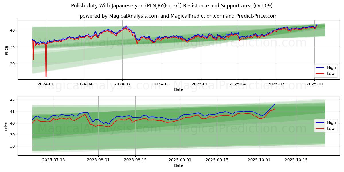  ポーランド ズウォティ 日本円の場合 (PLNJPY(Forex)) Support and Resistance area (08 Oct) 