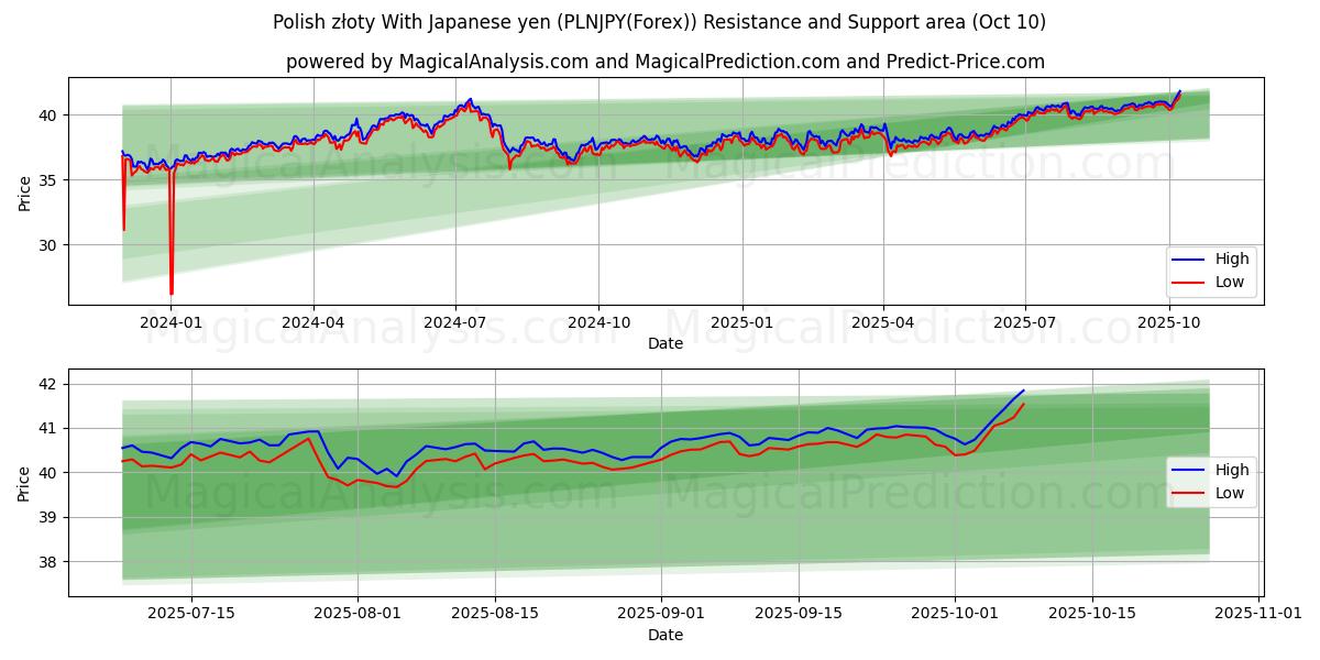  Polska złoty med japanska yen (PLNJPY(Forex)) Support and Resistance area (09 Oct) 