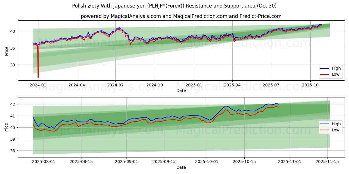 Polske złoty med japanske yen (PLNJPY(Forex)) Support and Resistance area (29 Oct)   Polske złoty med japanske yen (PLNJPY(Forex)) Support and Resistance area (29 Oct)