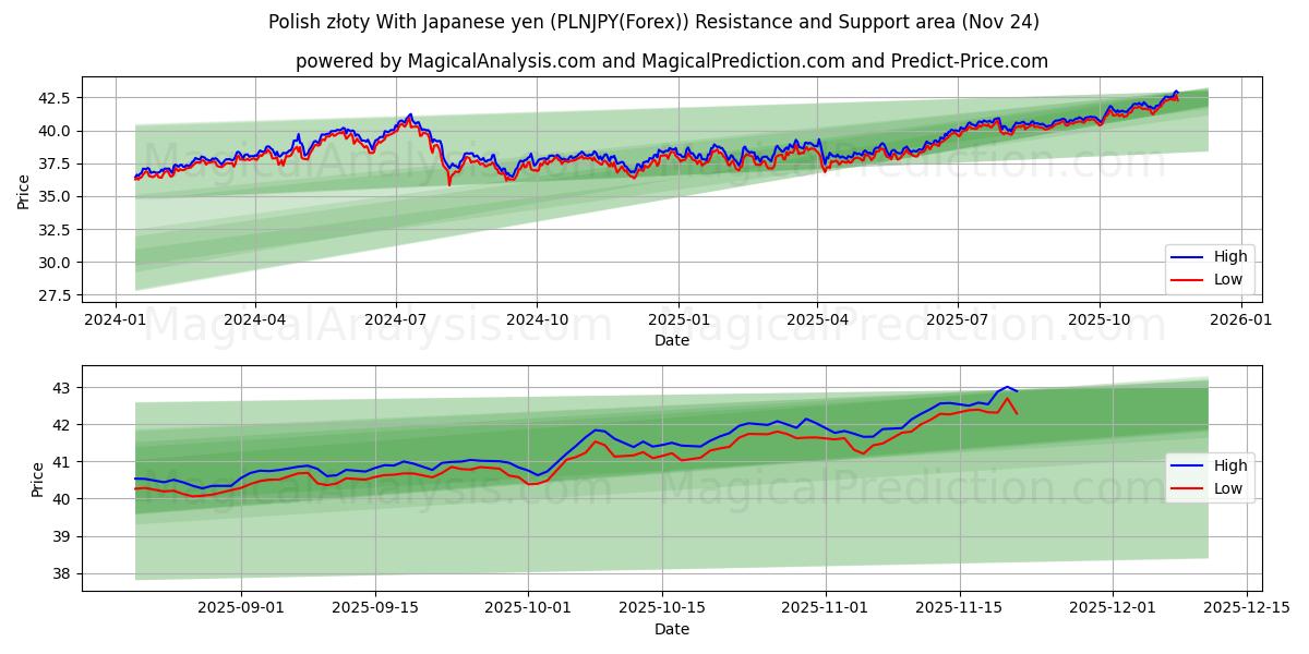  Polish złoty With Japanese yen (PLNJPY(Forex)) Support and Resistance area (23 Nov) 
