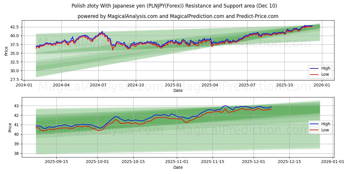  Polonya zlotisi Japon yeni ile (PLNJPY(Forex)) Support and Resistance area (09 Dec) 