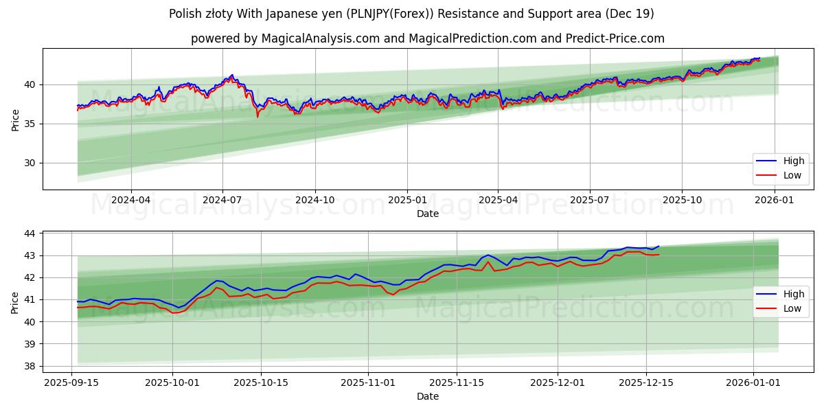  Polish złoty With Japanese yen (PLNJPY(Forex)) Support and Resistance area (18 Dec) 