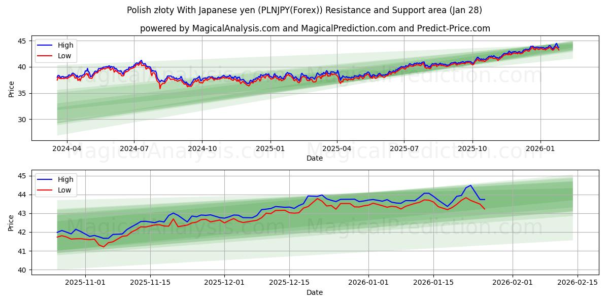  Polish złoty With Japanese yen (PLNJPY(Forex)) Support and Resistance area (27 Jan) 