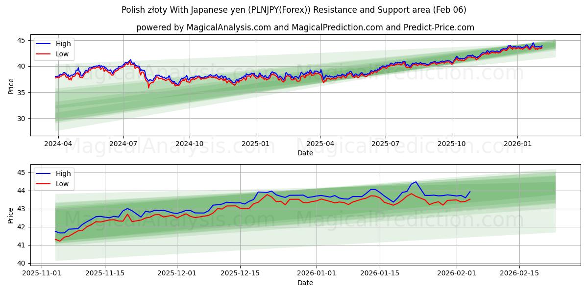  Zloty polonais Avec yen japonais (PLNJPY(Forex)) Support and Resistance area (05 Feb) 