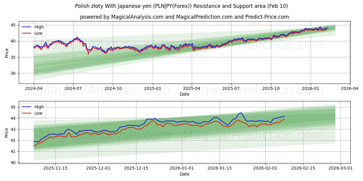  Złoty polacco Con yen giapponesi (PLNJPY(Forex)) Support and Resistance area (09 Feb) 