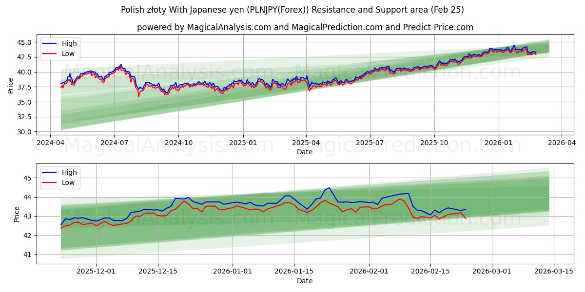  Polish złoty With Japanese yen (PLNJPY(Forex)) Support and Resistance area (24 Feb) 