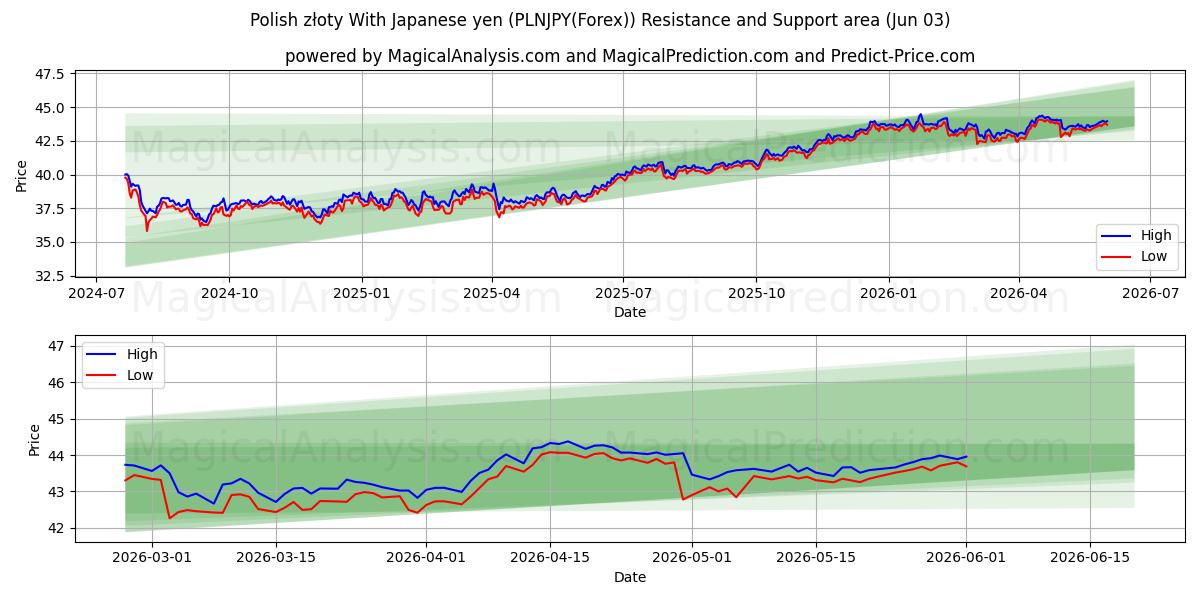  Puolan złoty Japanin jenin kanssa (PLNJPY(Forex)) Support and Resistance area (02 Jun) 