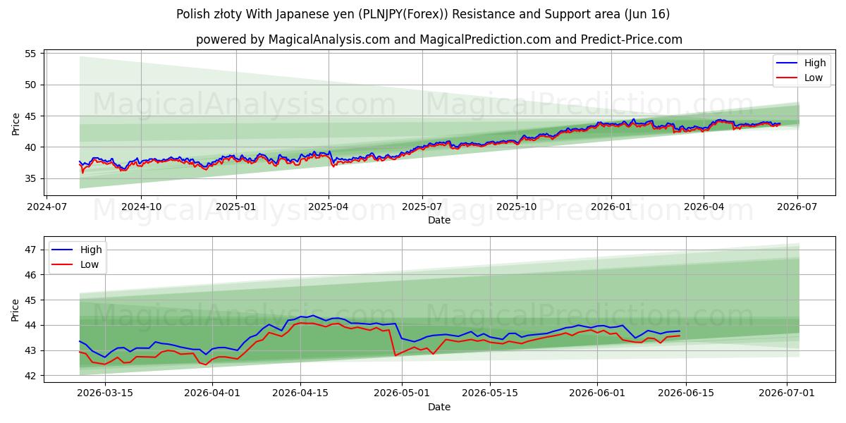  الزلوتي البولندي مقابل الين الياباني (PLNJPY(Forex)) Support and Resistance area (15 Jun) 