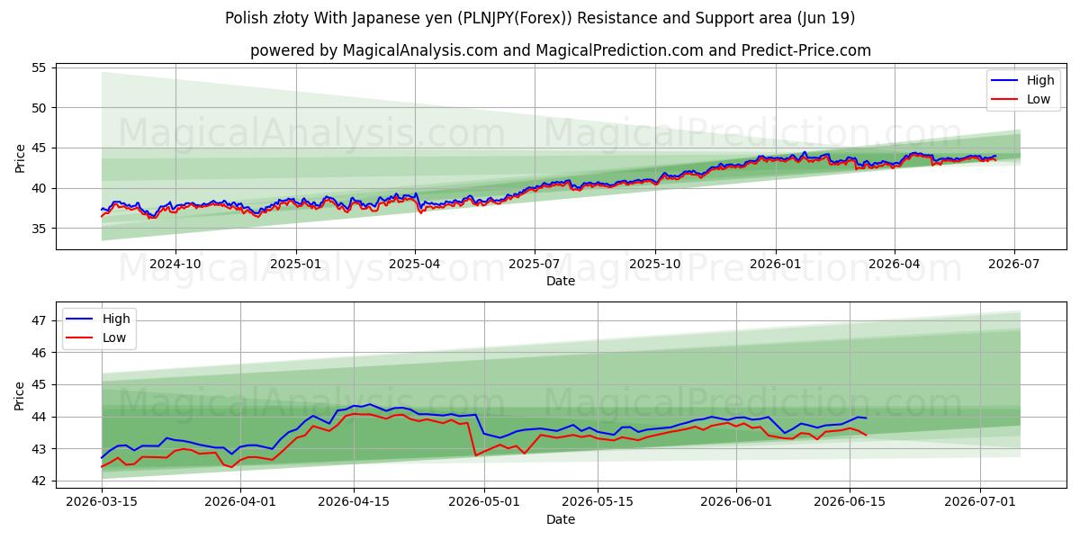  Polonya zlotisi Japon yeni ile (PLNJPY(Forex)) Support and Resistance area (18 Jun) 