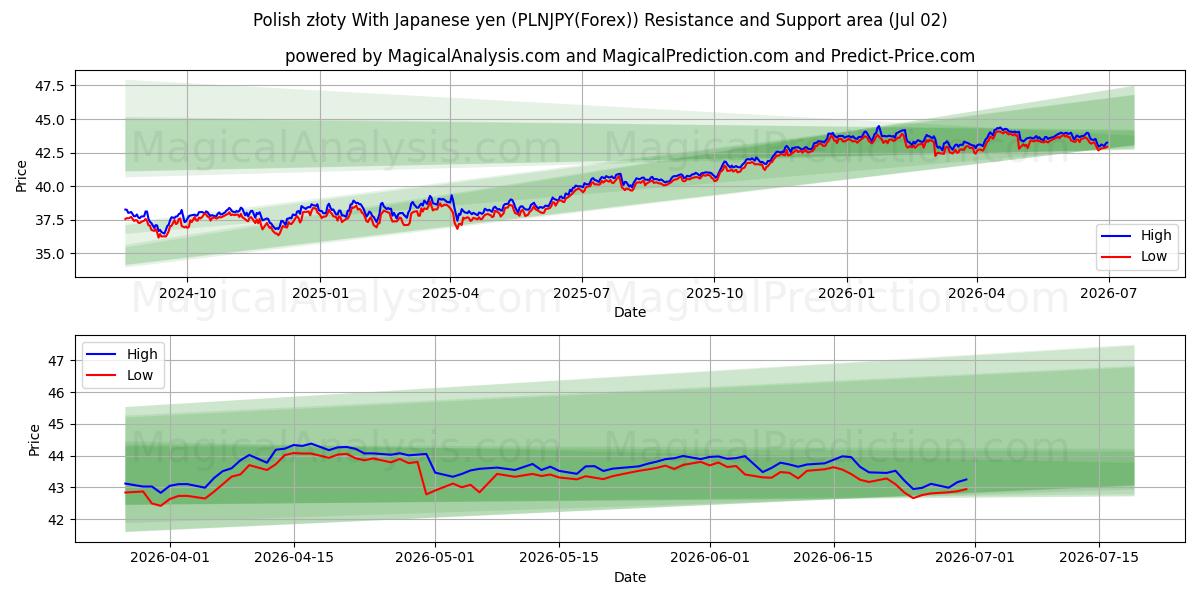  Polske złoty med japanske yen (PLNJPY(Forex)) Support and Resistance area (01 Jul) 